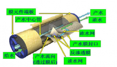 膜技術(shù)“激起”食品業(yè)浪潮 中天恒遠技術(shù)值得信賴 膜技術(shù)“激起”食品業(yè)浪潮 中天恒遠技術(shù)值得信賴