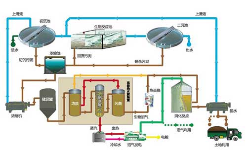 污泥處理工藝 污泥處理工藝