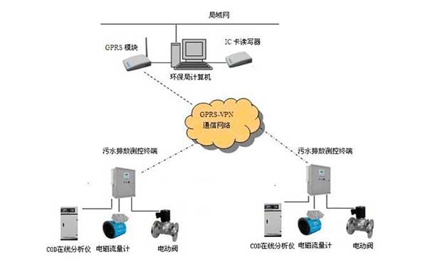 污水監測 污水監測