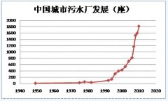 水處理行業市場增量空間依然廣闊 水處理行業市場增量空間依然廣闊