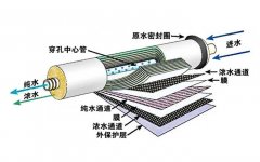 膜技術(RO)反滲透設備技術的概念 膜技術(RO)反滲透設備技術的概念