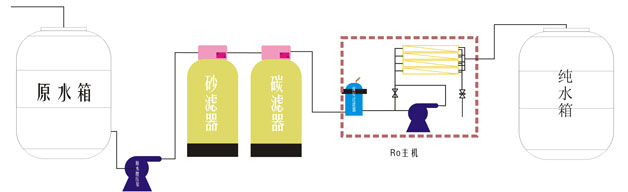 工業(yè)用反滲透純水設備處理流程圖