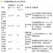 丙烯腈生產廢水處理介紹(圖文) 丙烯腈生產廢水處理介紹(圖文)