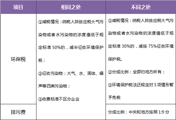 十年等待:環保稅開征進入倒計時 一圖了解排污費和環保稅的區別