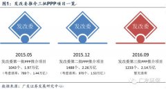 回顧2016年發(fā)改委第三批PPP項目額達2.14萬億 回顧2016年發(fā)改委第三批PPP項目額達2.14萬億