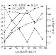 雙氰胺脫色劑強化混凝處理印染廢水介紹(圖文) 雙氰胺脫色劑強化混凝處理印染廢水介紹(圖文)
