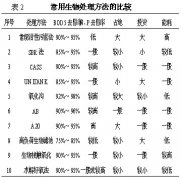 中小規模城市污水處理廠工藝流程選擇的依據和方法(圖文) 中小規模城市污水處理廠工藝流程選擇的依據和方法(圖文)