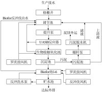 異VC鈉廢水處理方法 異VC鈉廢水處理方法