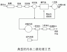 廢水處理基本方法介紹 廢水處理基本方法介紹