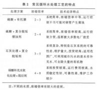循環水處理工藝介紹(圖文) 循環水處理工藝介紹(圖文)