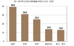 工業廢水治理 真實的市場與真實的競爭 工業廢水治理 真實的市場與真實的競爭