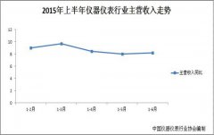 2015年上半年儀器儀表行業營收分析 2015年上半年儀器儀表行業營收分析