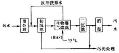 生活污水處理工藝流程詳細介紹 生活污水處理工藝流程詳細介紹