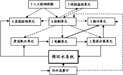 循環冷卻水旁流水處理系統方法介紹(圖) 循環冷卻水旁流水處理系統方法介紹(圖)