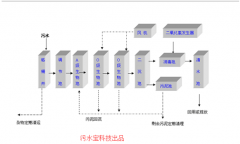 A/O生物接觸氧化污水處理工藝介紹(圖) A/O生物接觸氧化污水處理工藝介紹(圖)