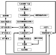 污泥處理系統及處理工藝介紹(圖) 污泥處理系統及處理工藝介紹(圖)