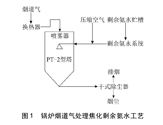 焦化廢水處理技術分類